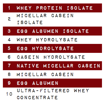 Deca Pro unites ten exceptional forms of whey, casein, and egg protein.