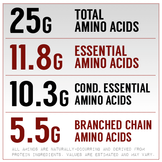 Deca Pro uses only real proteins.